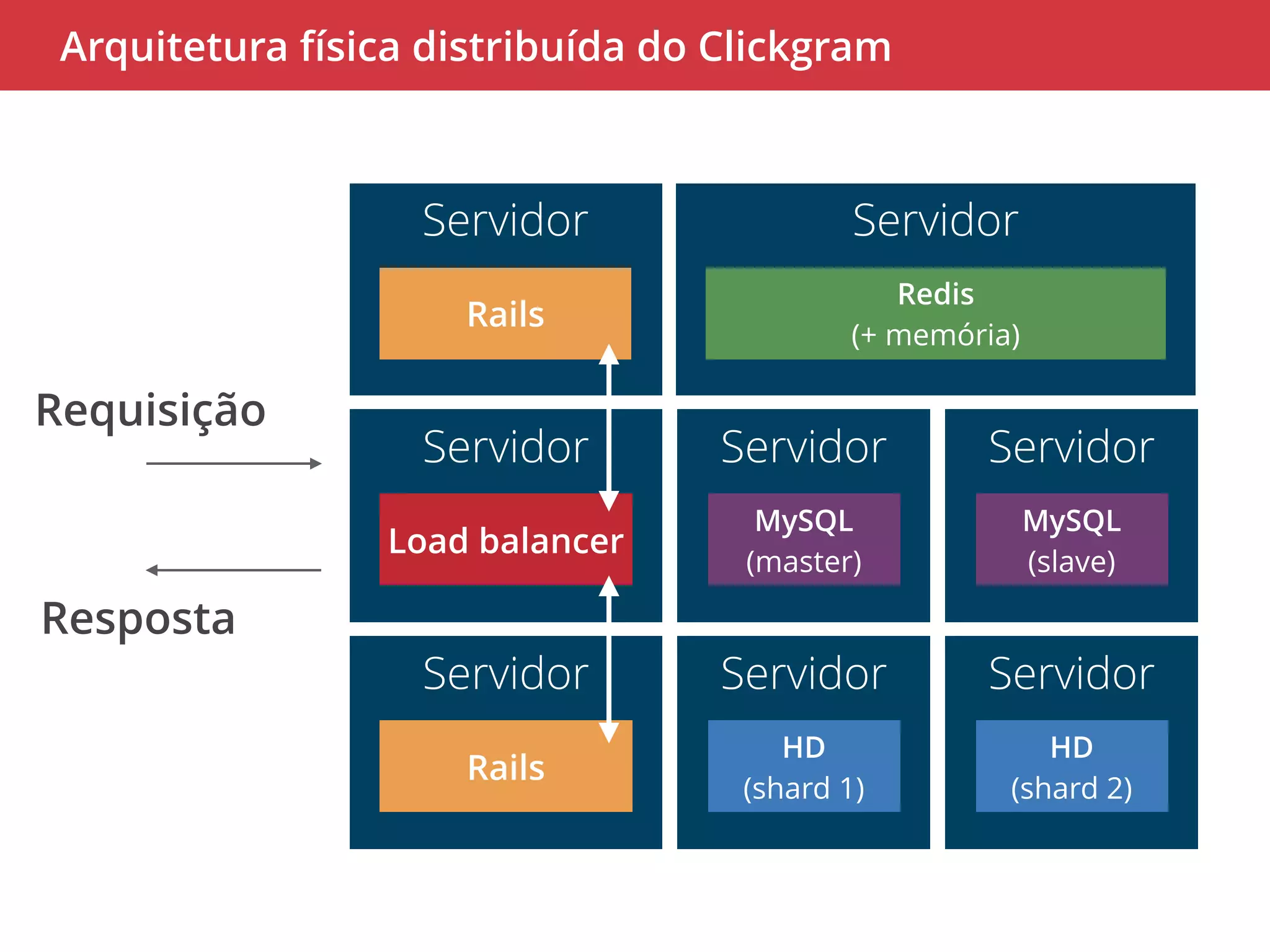Arquitetura física distribuída do Clickgram 
Servidor 
Rails 
Servidor 
MySQL 
(slave) 
Servidor 
Redis 
(+ memória) 
Servidor 
MySQL 
(master) 
Servidor 
HD 
(shard 1) 
Servidor 
HD 
(shard 2) 
Servidor 
Load balancer 
Servidor 
Rails 
Requisição 
Resposta 
 