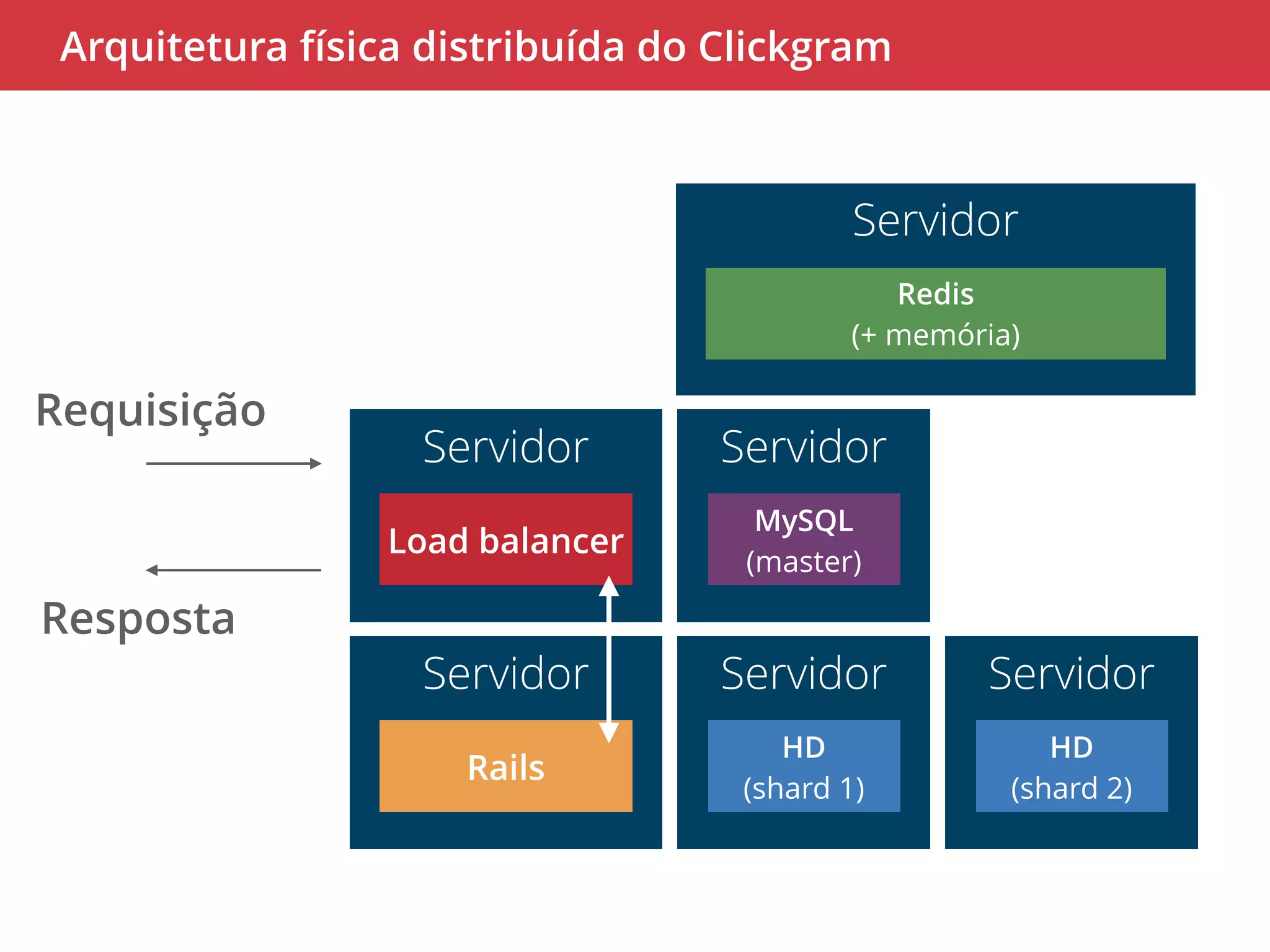 Arquitetura física distribuída do Clickgram 
Servidor 
Redis 
(+ memória) 
Servidor 
MySQL 
(master) 
Servidor 
HD 
(shard 1) 
Servidor 
HD 
(shard 2) 
Servidor 
Load balancer 
Servidor 
Rails 
Requisição 
Resposta 
 