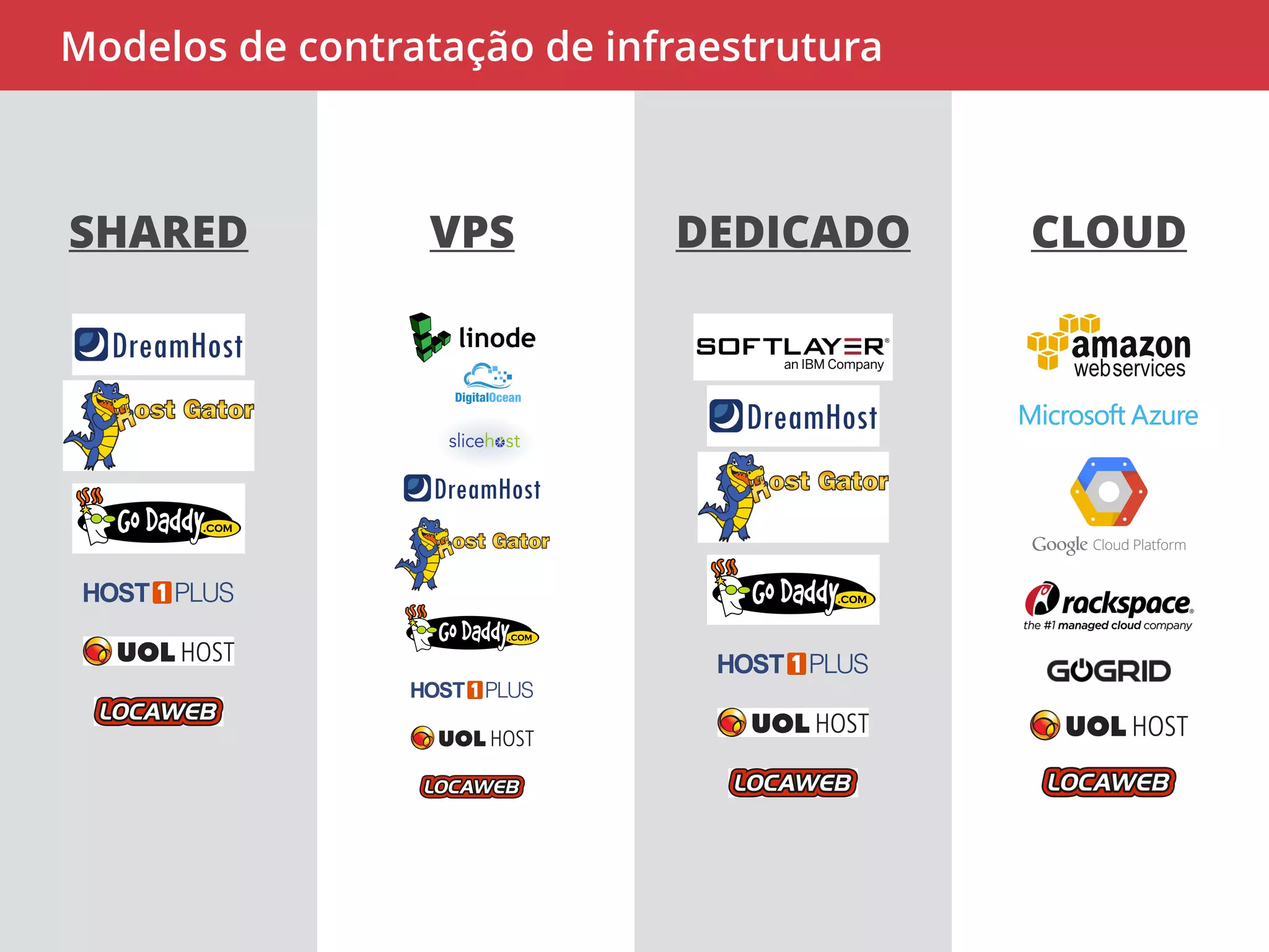Modelos de contratação de infraestrutura 
SHARED VPS DEDICADO CLOUD 
 