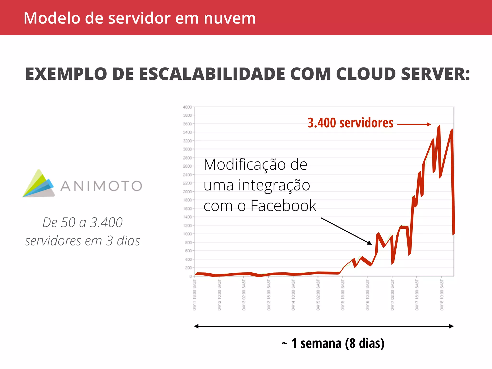 Modelo de servidor em nuvem 
EXEMPLO DE ESCALABILIDADE COM CLOUD SERVER: 
3.400 servidores 
Modificação de 
uma integração 
com o Facebook 
~ 1 semana (8 dias) 
De 50 a 3.400 
servidores em 3 dias 
 