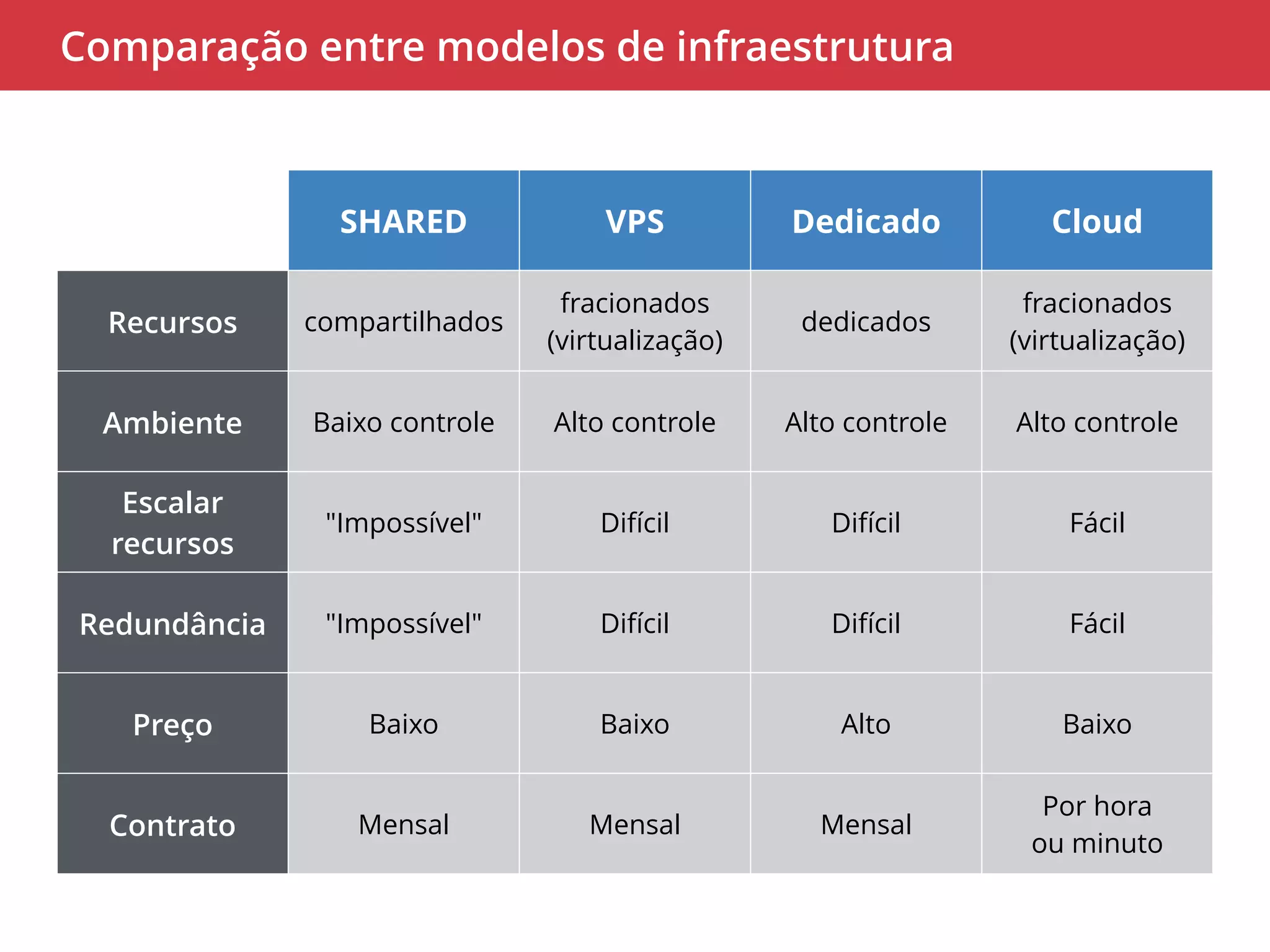 Comparação entre modelos de infraestrutura 
SHARED VPS Dedicado Cloud 
Recursos compartilhados 
fracionados 
(virtualização) 
dedicados 
fracionados 
(virtualização) 
Ambiente Baixo controle Alto controle Alto controle Alto controle 
Escalar 
recursos 
"Impossível" Difícil Difícil Fácil 
Redundância "Impossível" Difícil Difícil Fácil 
Preço Baixo Baixo Alto Baixo 
Contrato Mensal Mensal Mensal 
Por hora 
ou minuto 
 