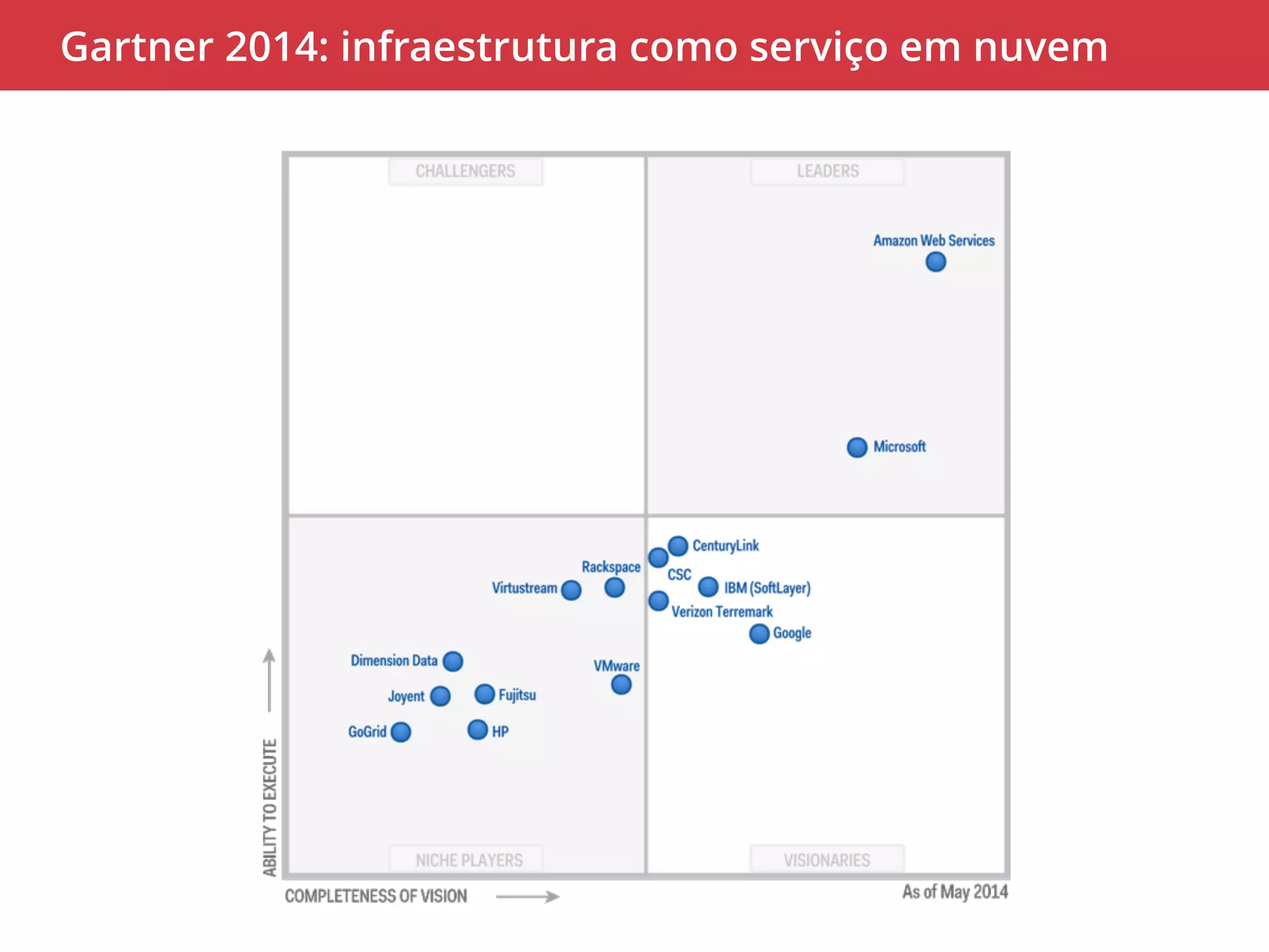 Gartner 2014: infraestrutura como serviço em nuvem 
 