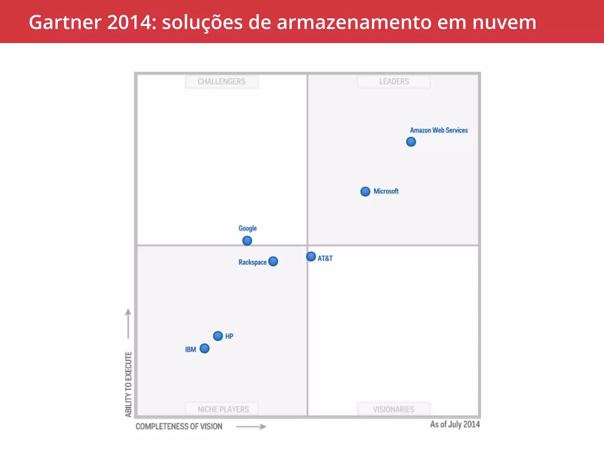 Gartner 2014: soluções de armazenamento em nuvem 
 