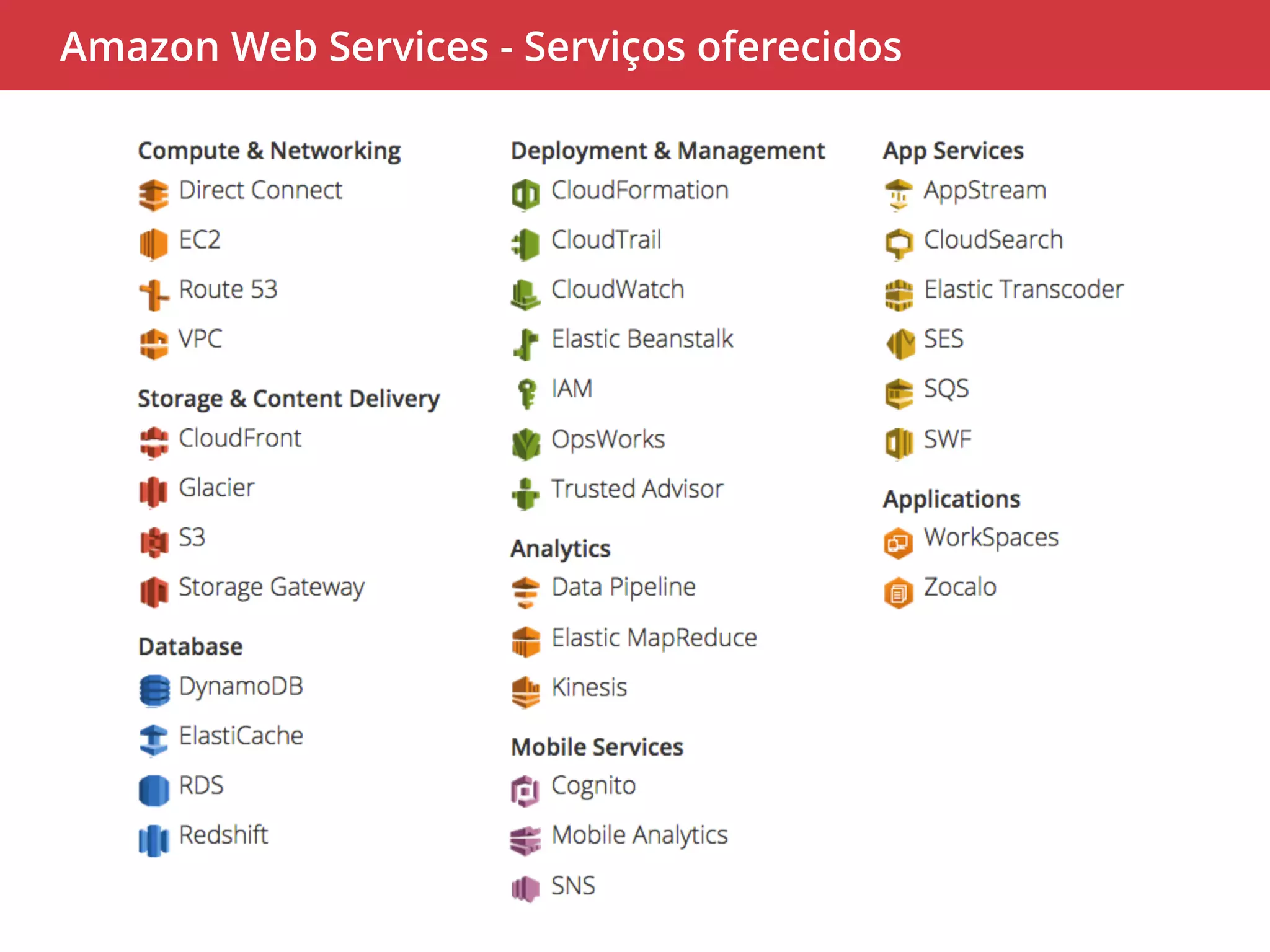Amazon Web Services - Serviços oferecidos 
 