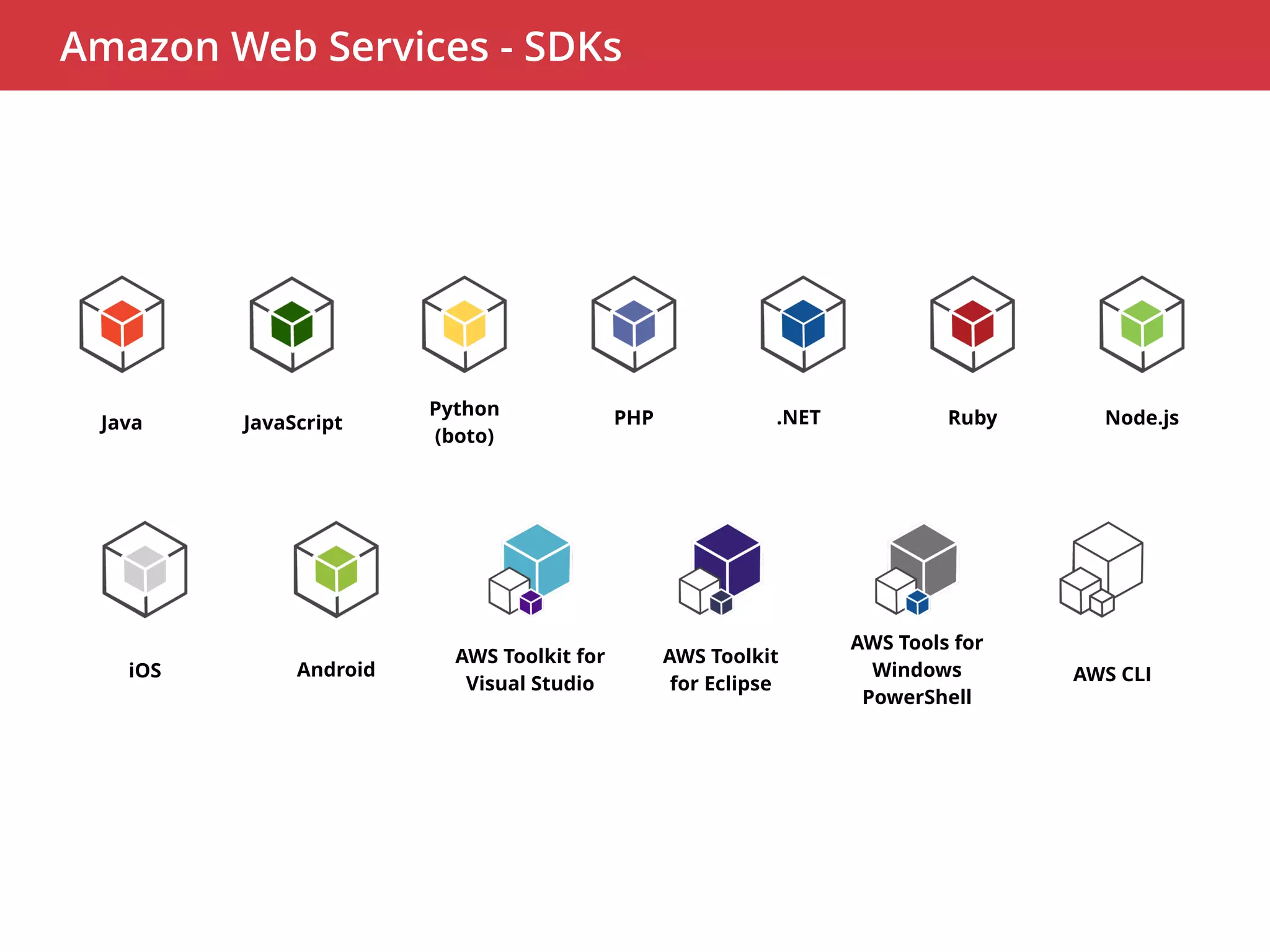 Amazon Web Services - SDKs 
Java 
Python 
(boto) 
PHP .NET Ruby Node.js 
iOS Android AWS Toolkit for 
Visual Studio 
AWS Toolkit 
for Eclipse 
AWS Tools for 
Windows 
PowerShell 
AWS CLI 
JavaScript 
 