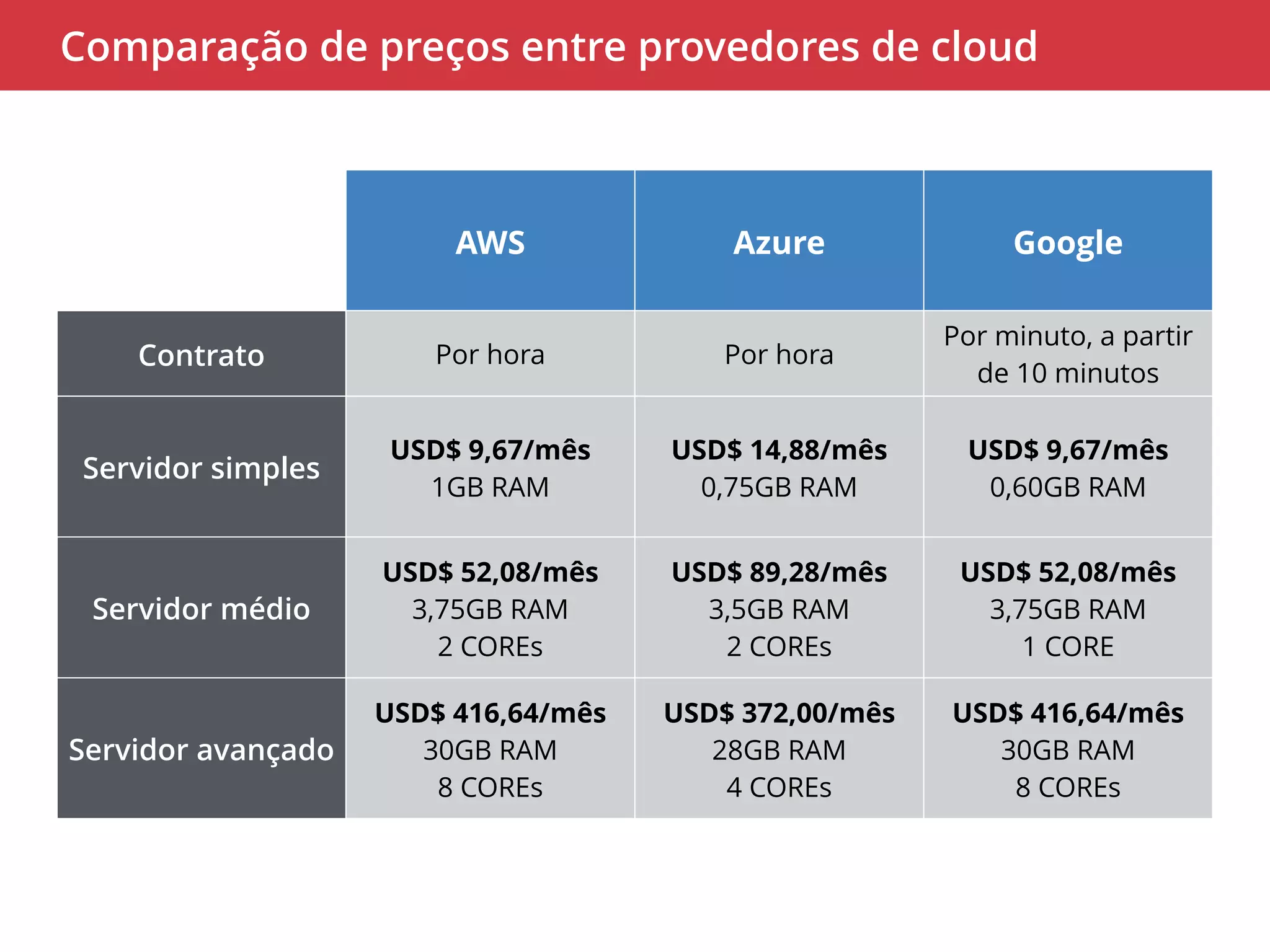 Comparação de preços entre provedores de cloud 
AWS Azure Google 
Contrato Por hora Por hora 
Por minuto, a partir 
de 10 minutos 
Servidor simples USD$ 9,67/mês 
1GB RAM 
USD$ 14,88/mês 
0,75GB RAM 
USD$ 9,67/mês 
0,60GB RAM 
Servidor médio 
USD$ 52,08/mês 
3,75GB RAM 
2 COREs 
USD$ 89,28/mês 
3,5GB RAM 
2 COREs 
USD$ 52,08/mês 
3,75GB RAM 
1 CORE 
Servidor avançado 
USD$ 416,64/mês 
30GB RAM 
8 COREs 
USD$ 372,00/mês 
28GB RAM 
4 COREs 
USD$ 416,64/mês 
30GB RAM 
8 COREs 
 