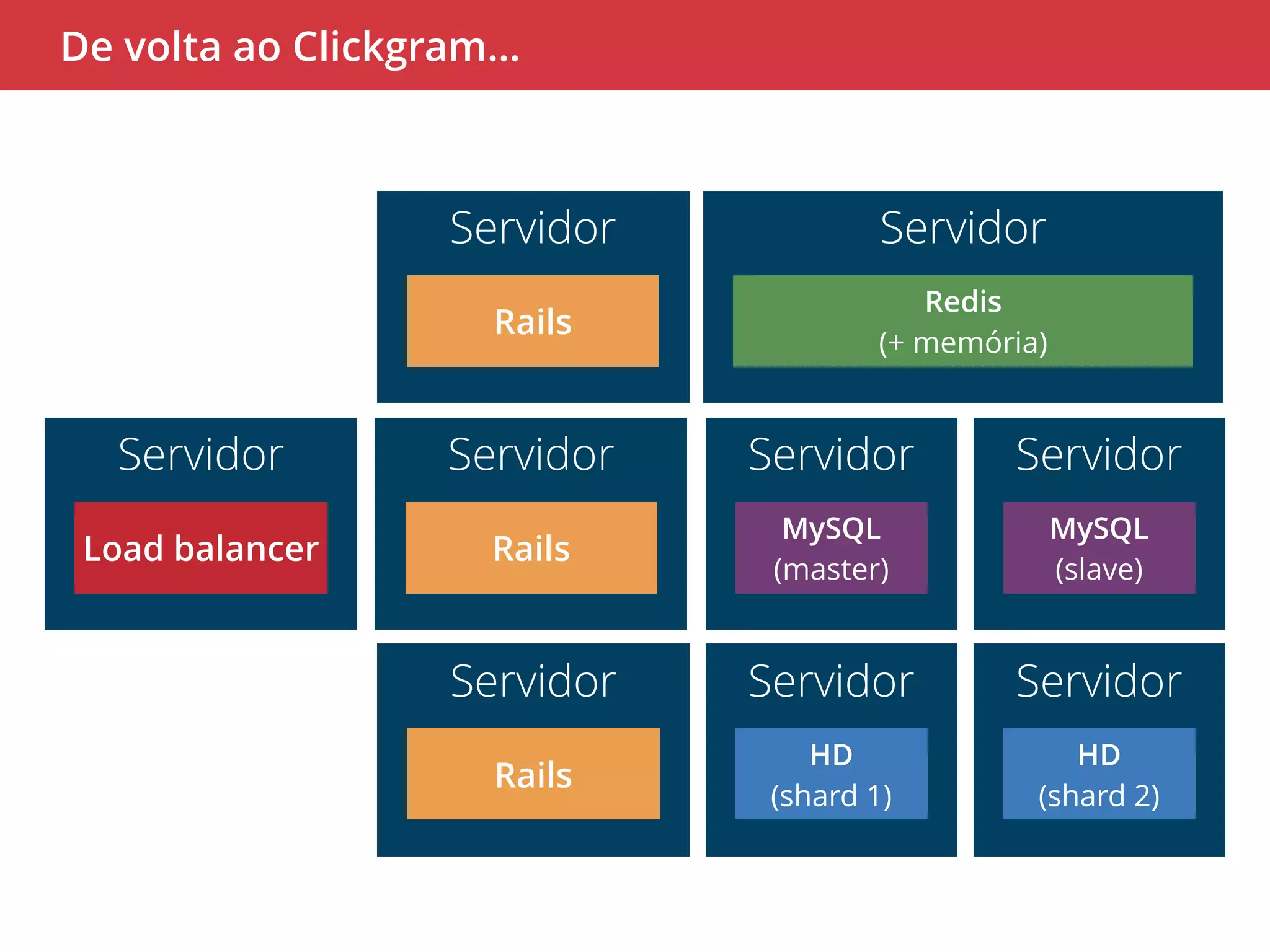 De volta ao Clickgram… 
Servidor 
Rails 
Servidor 
MySQL 
(slave) 
Servidor 
Redis 
(+ memória) 
Servidor 
MySQL 
(master) 
Servidor 
HD 
(shard 1) 
Servidor 
HD 
(shard 2) 
Servidor 
Rails 
Servidor 
Load balancer 
Servidor 
Rails 
 