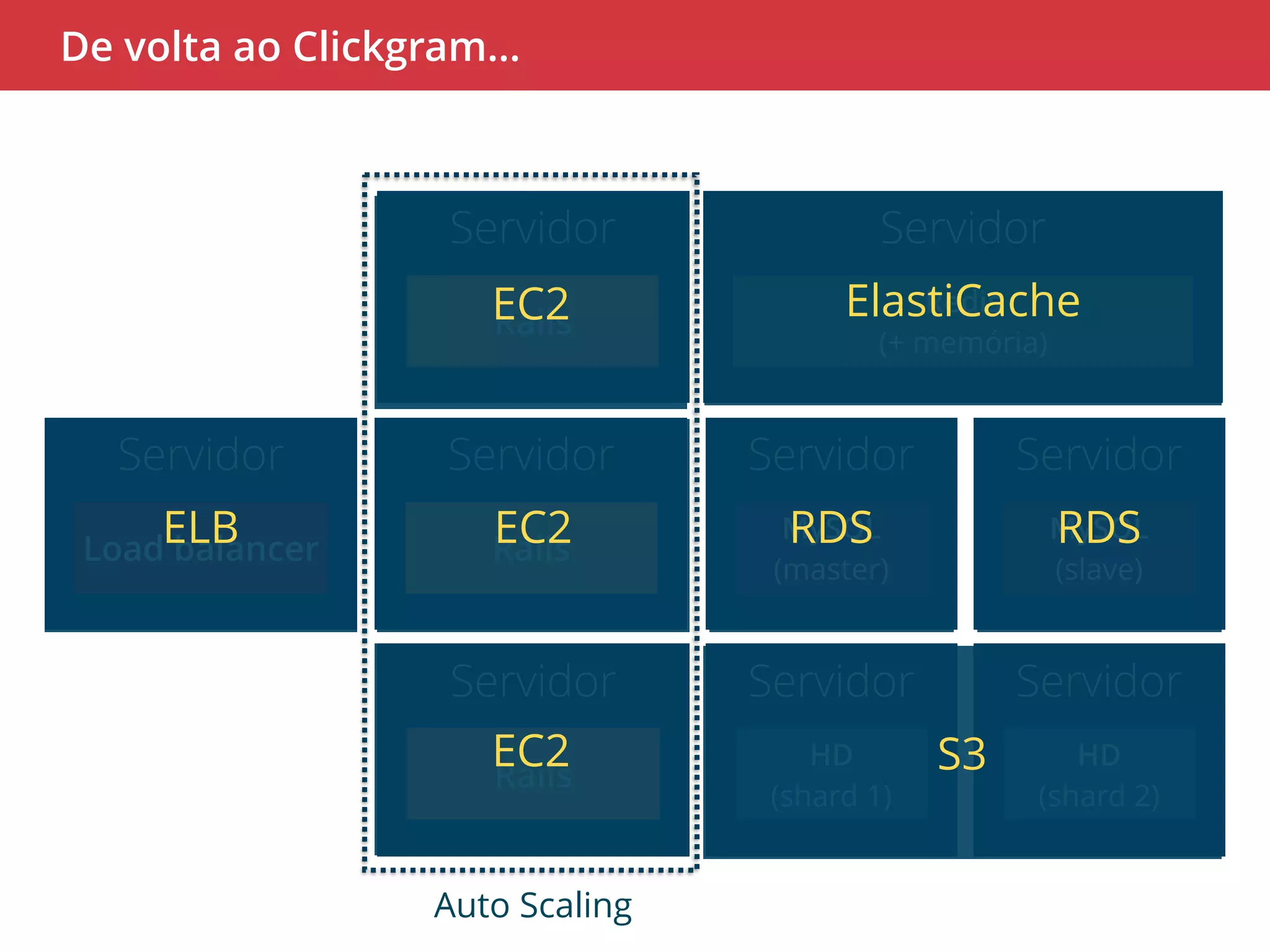 De volta ao Clickgram… 
Servidor 
Rails 
Servidor 
MySQL 
(slave) 
Servidor 
Redis 
(+ memória) 
Servidor 
MySQL 
(master) 
Servidor 
HD 
(shard 1) 
Servidor 
HD 
(shard 2) 
EC2 
Servidor 
Rails 
Servidor 
Load balancer 
Servidor 
ELB Rails 
EC2 
EC2 
ElastiCache 
RDS RDS 
S3 
Auto Scaling 
 