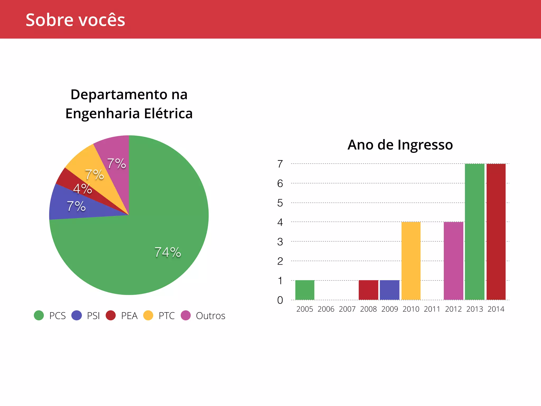 Sobre vocês 
Ano de Ingresso 
7 
6 
5 
4 
3 
2 
1 
0 
2005 2006 2007 2008 2009 2010 2011 2012 2013 2014 
Departamento na 
Engenharia Elétrica 
7% 
7% 
4% 
7% 
74% 
PCS PSI PEA PTC Outros 
 