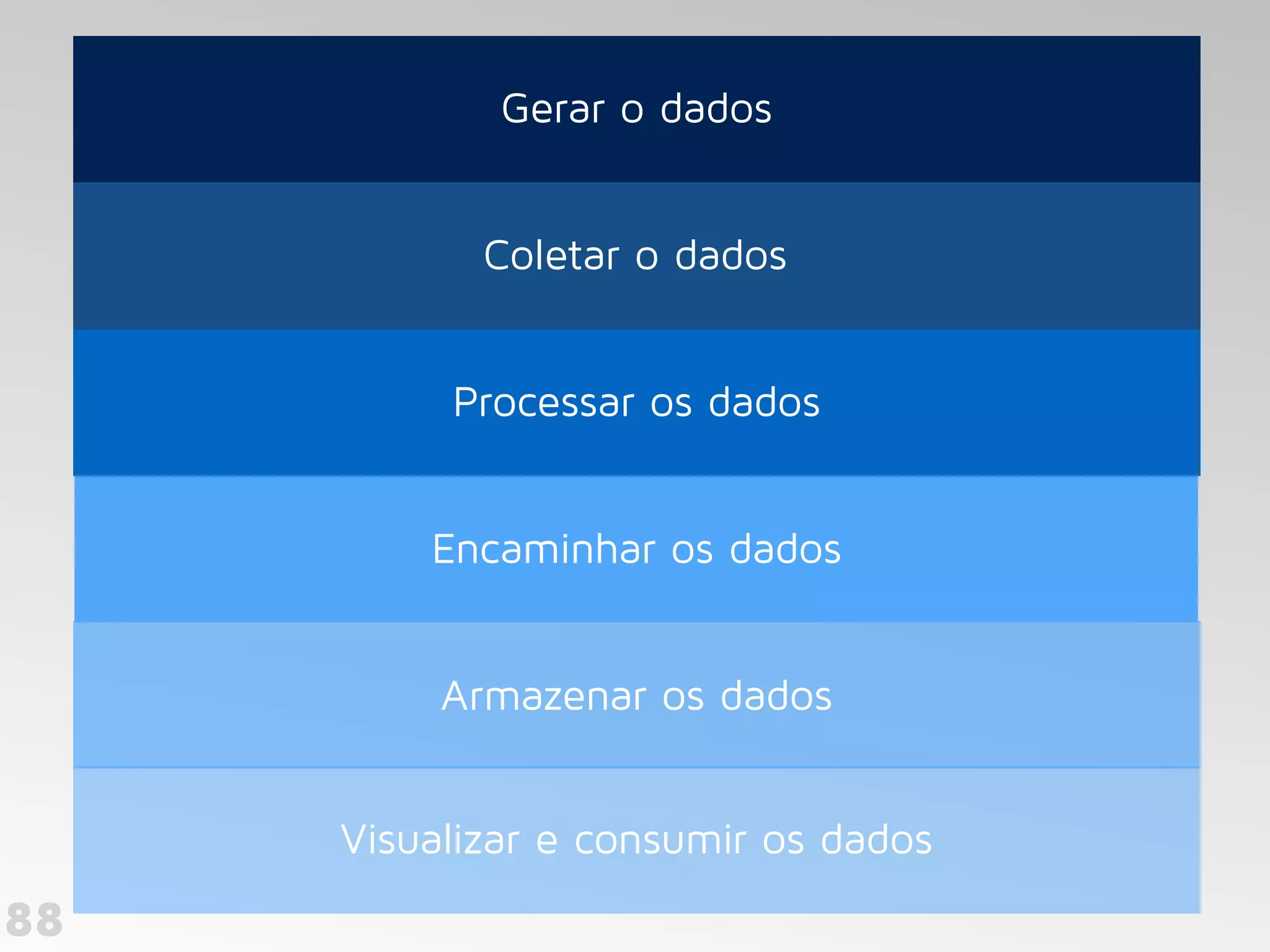 88
Gerar o dados
Coletar o dados
Processar os dados
Encaminhar os dados
Armazenar os dados
Visualizar e consumir os dados
 