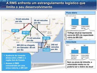BR-324
A RMS enfrenta um estrangulamento logístico que
limita o seu desenvolvimento
Velocidade
Km/h
Fluxo diário
Mil veículos
Tráfego atual já representa
cerca de 90% da capacidade
viária da BR-324
BR-324 na chegada
em Salvador: 40 mil
por dia
10 mil veículos
por dia
28 mil veículos
por dia
11 mil veículos
por dia
 Ausência de conexão
direta entre a RMS e a
região Sul do Estado
 Acesso à RMS
concentrado em uma
única rodovia, a BR-324
240 mil
veículos
por dia
BR 116
BR 101
BR 324
Paralela
Sem os picos de trânsito, a
velocidade média na via
poderia ser o dobro da atual
 