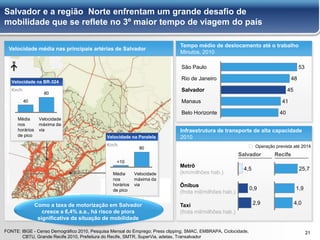 21
21
Tempo médio de deslocamento até o trabalho
Minutos, 2010
Velocidade média nas principais artérias de Salvador
FONTE: IBGE - Censo Demográfico 2010, Pesquisa Mensal do Emprego; Press clipping; SMAC, EMBRAPA, Ciclocidade,
CBTU, Grande Recife 2010, Prefeitura do Recife, SMTR, SuperVia, adetax, Transalvador
Km/h
Velocidade na Paralela
Km/h
Velocidade na BR-324
80
40
Velocidade
máxima da
via
Média
nos
horários
de pico
80
Velocidade
máxima da
via
Média
nos
horários
de pico
<10
Belo Horizonte 40
Manaus 41
Salvador 45
Rio de Janeiro 48
São Paulo 53
Infraestrutura de transporte de alta capacidade
2010
Salvador Recife
4,5 25,7
0,9 1,9
2,9 4,0
Metrô
(km/milhões hab.)
Ônibus
(frota mil/milhões hab.)
Taxi
(frota mil/milhões hab.)
Como a taxa de motorização em Salvador
cresce a 6,4% a.a., há risco de piora
significativa da situação de mobilidade
Operação prevista até 2014
Salvador e a região Norte enfrentam um grande desafio de
mobilidade que se reflete no 3º maior tempo de viagem do país
 