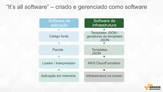 Software de
aplicação
Templates JSON /
geradores de templates
JSON
Código fonte
Pacote Templates
JSON
Loader / Interpretador AWS CloudFormation
Aplicação em memória Infraestrutura na nuvem
“It’s all software” – criado e gerenciado como software
Software de
infraestrutura
 