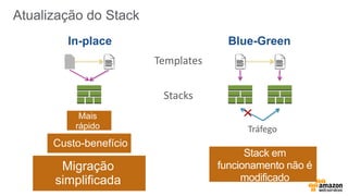 In-place Blue-Green
Migração
simplificada
Stack em
funcionamento não é
modificado
Custo-benefício
Mais
rápido
Atualização do Stack
Stacks
Templates
Tráfego
 