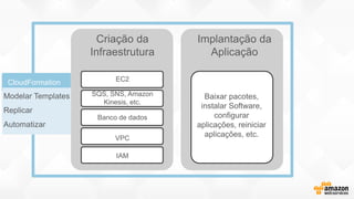 CloudFormation
Modelar Templates
Replicar
Automatizar
Criação da
Infraestrutura
Implantação da
Aplicação
EC2
SQS, SNS, Amazon
Kinesis, etc.
Banco de dados
VPC
IAM
Baixar pacotes,
instalar Software,
configurar
aplicações, reiniciar
aplicações, etc.
 