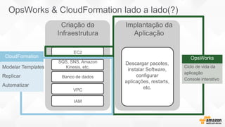 EC2
SQS, SNS, Amazon
Kinesis, etc.
Banco de dados
VPC
IAM
Descargar pacotes,
instalar Software,
configurar
aplicações, restarts,
etc.
OpsWorks
Ciclo de vida da
aplicação
Console interativo
OpsWorks & CloudFormation lado a lado(?)
Criação da
Infraestrutura
Implantação da
Aplicação
CloudFormation
Modelar Templates
Replicar
Automatizar
 