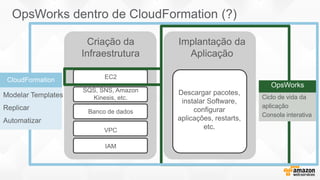 EC2
SQS, SNS, Amazon
Kinesis, etc.
Banco de dados
VPC
IAM
Descargar pacotes,
instalar Software,
configurar
aplicações, restarts,
etc.
OpsWorks
Ciclo de vida da
aplicação
Consola interativa
OpsWorks dentro de CloudFormation (?)
Criação da
Infraestrutura
Implantação da
Aplicação
CloudFormation
Modelar Templates
Replicar
Automatizar
 