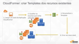 urces to templr
CloudFormer: criar Templates dos recursos existentes
1. Lançar um stack da Aplicação
CloudFormer
2. Escolher os
recursos que serão
utilizados
3. Personalizar o
Template
4. Criar um novo stack
 