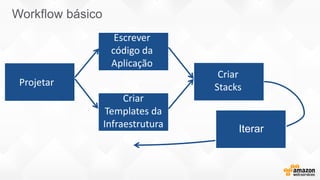 Iterar
Workflow básico
Projetar
Escrever
código da
Aplicação
Criar
Stacks
Criar
Templates da
Infraestrutura
 