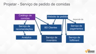 mmend
Or
Custo
e I
er D
eytics
depends o
Payme
Projetar - Serviço de pedido de comidas
Catálogo de
comidas
Website de pedidos
Serviço de
pagamentosBD Clientes
Analytics
Serviço de
recomendações
Serviço de
fulfilment
Serviço de
inventário
depende de
 