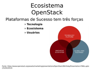 Ecosistema
OpenStack
Plataformas de Sucesso tem três forças
» Tecnologia
» Ecosistema
» Usuários
Fonte: https://www.openstack.org/assets/marketing/presentations/OpenStack3BirthdayPresentation-FINAL.pptx
(25/04/2014)
 