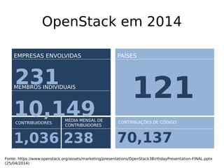 OpenStack em 2014
EMPRESAS ENVOLVIDAS
CONTRIBUIDORES
MÉDIA MENSAL DE
CONTRIBUIDORES
CONTRIBUIÇÕES DE CÓDIGO
1,036 238 70,137
231
10,149
MEMBROS INDIVIDUAIS
PAÍSES
121
Fonte: https://www.openstack.org/assets/marketing/presentations/OpenStack3BirthdayPresentation-FINAL.pptx
(25/04/2014)
 