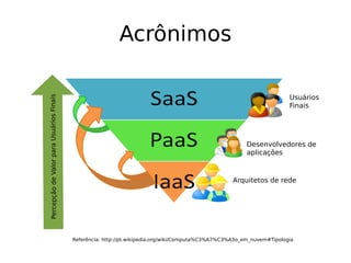 Acrônimos
Referência: http://pt.wikipedia.org/wiki/Computa%C3%A7%C3%A3o_em_nuvem#Tipologia
Desenvolvedores de
aplicações
Arquitetos de rede
Usuários
Finais
PercepçãodeValorparaUsuáriosFinais
 