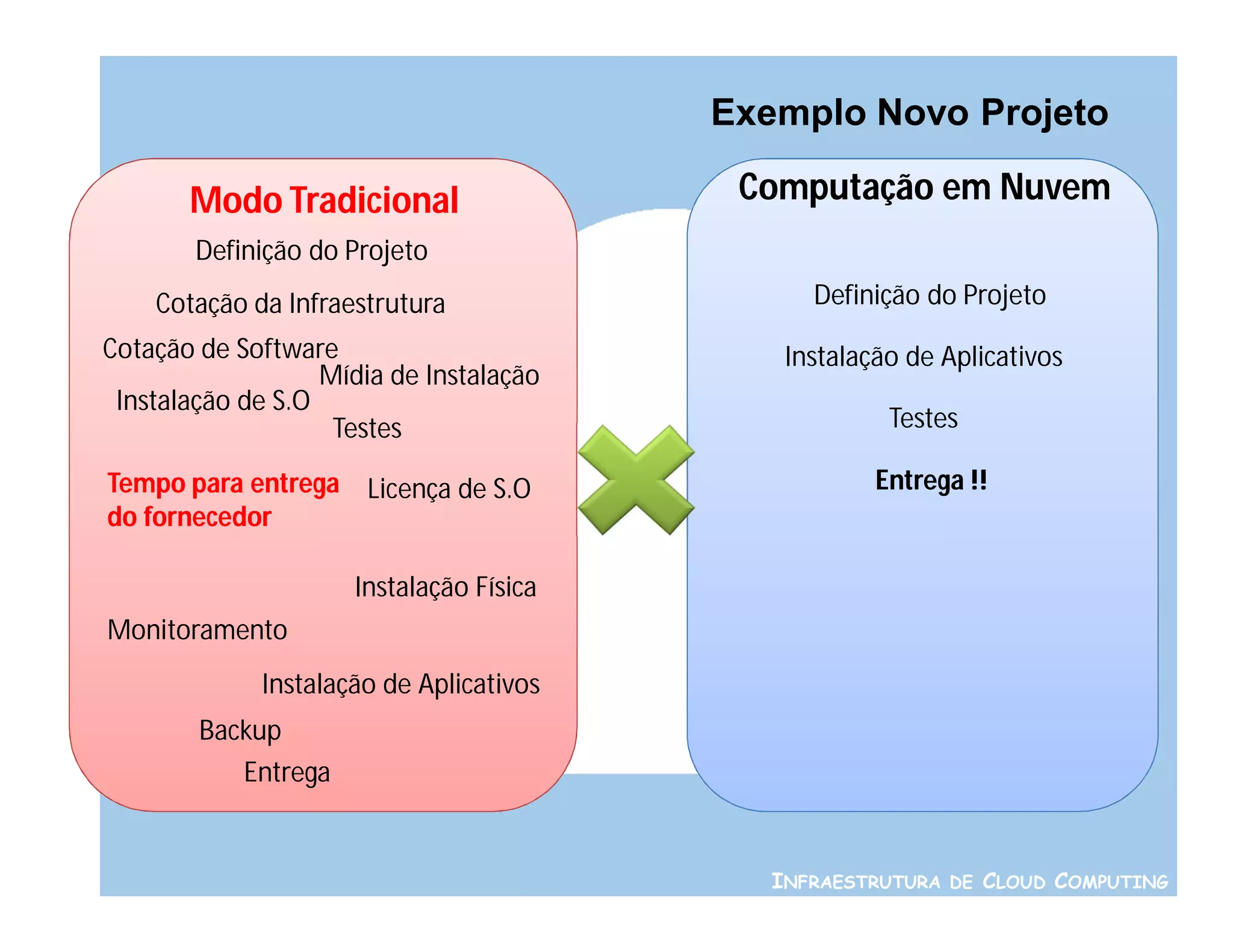 Exemplo Novo Projeto

       Modo Tradicional                   Computação em Nuvem
        Definição do Projeto
    Cotação da Infraestrutura                  Definição do Projeto
Cotação de Software                          Instalação de Aplicativos
                   Mídia de Instalação
 Instalação de S.O
                    Testes                            Testes

Tempo para entrega Licença de S.O                    Entrega !!
do fornecedor

                     Instalação Física
Monitoramento
             Instalação de Aplicativos
        Backup
           Entrega


                                            INFRAESTRUTURA DE CLOUD COMPUTING
 