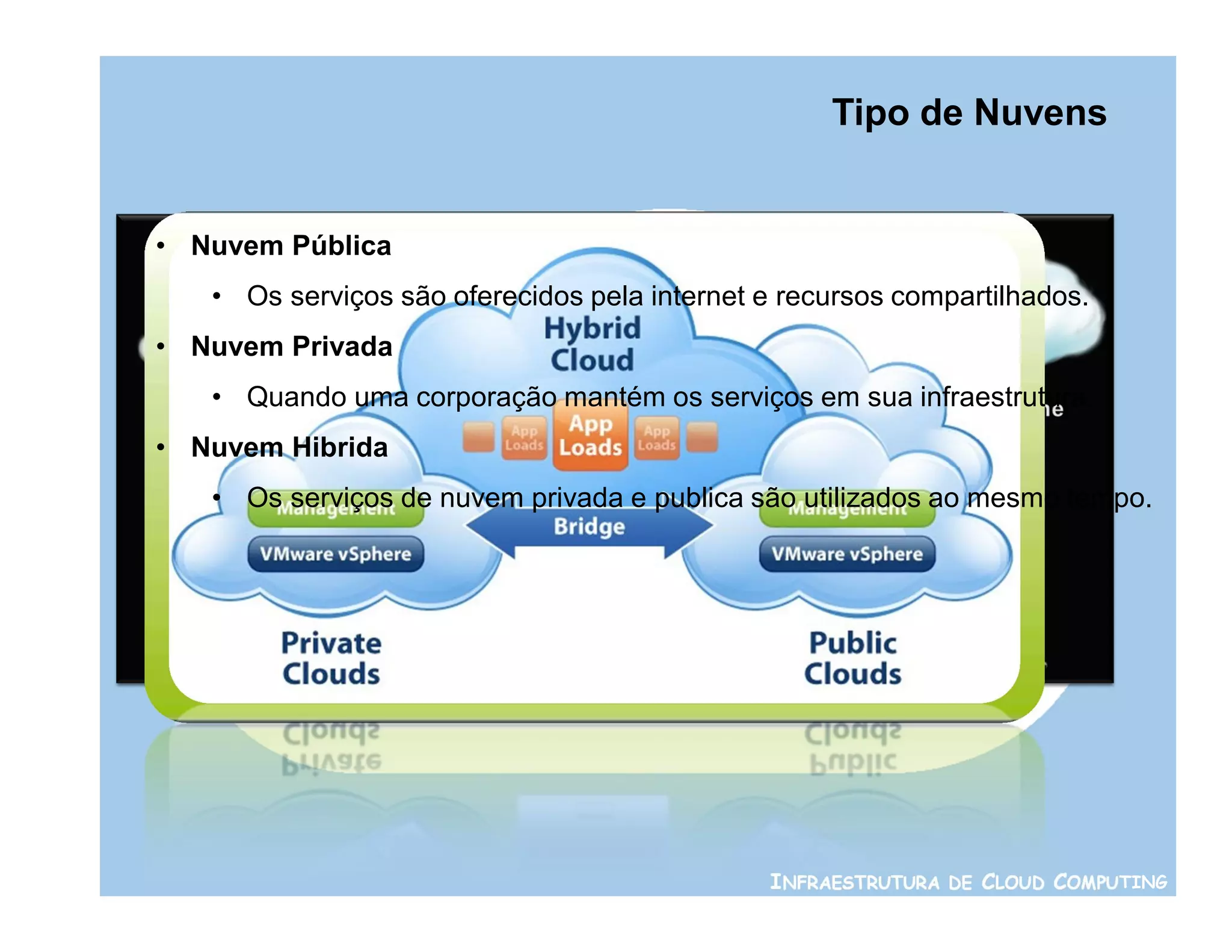 Tipo de Nuvens


• Nuvem Pública
   • Os serviços são oferecidos pela internet e recursos compartilhados.
• Nuvem Privada
   • Quando uma corporação mantém os serviços em sua infraestrutura.
• Nuvem Hibrida
   • Os serviços de nuvem privada e publica são utilizados ao mesmo tempo.




                                              INFRAESTRUTURA DE CLOUD COMPUTING
 