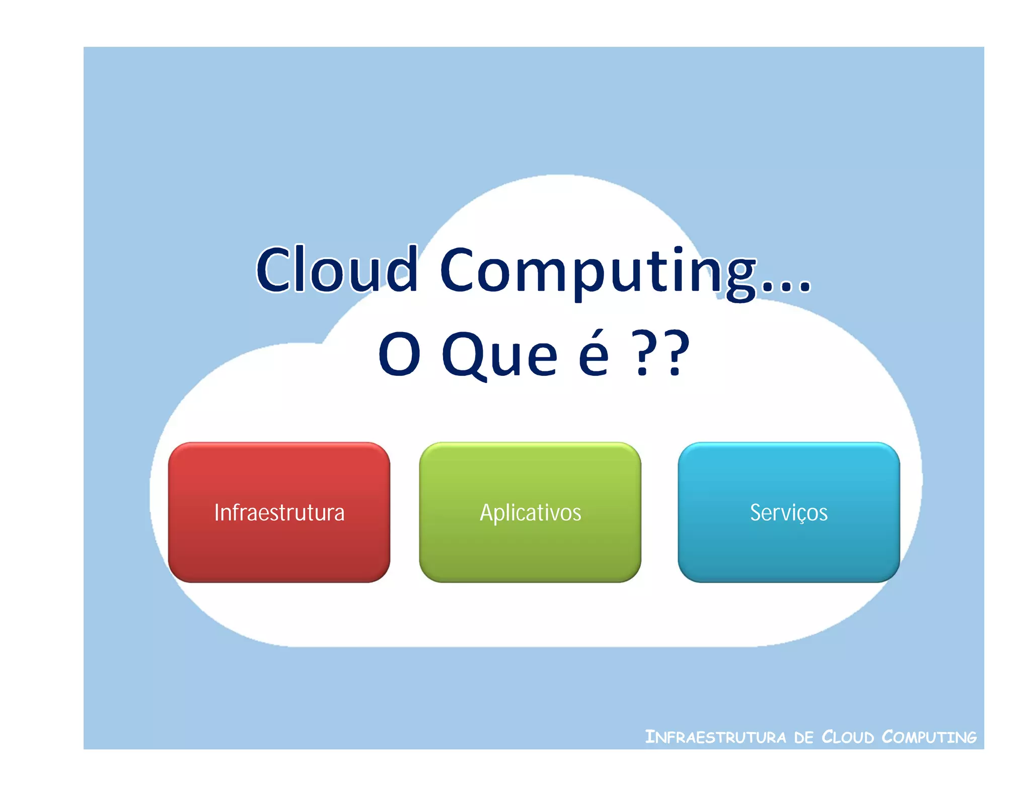 Infraestrutura   Aplicativos             Serviços




                               INFRAESTRUTURA DE CLOUD COMPUTING
 