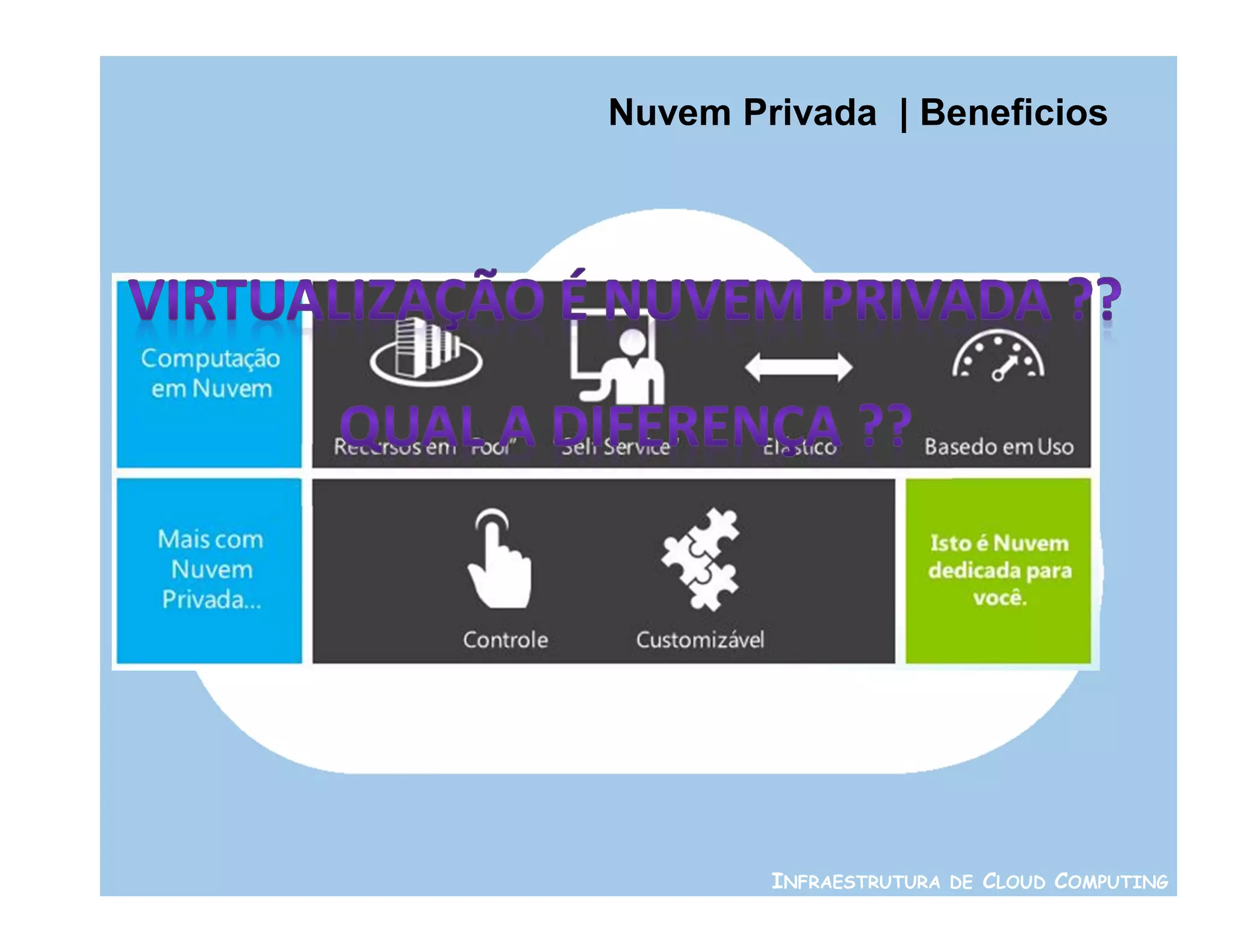 Nuvem Privada | Beneficios




        INFRAESTRUTURA DE CLOUD COMPUTING
 