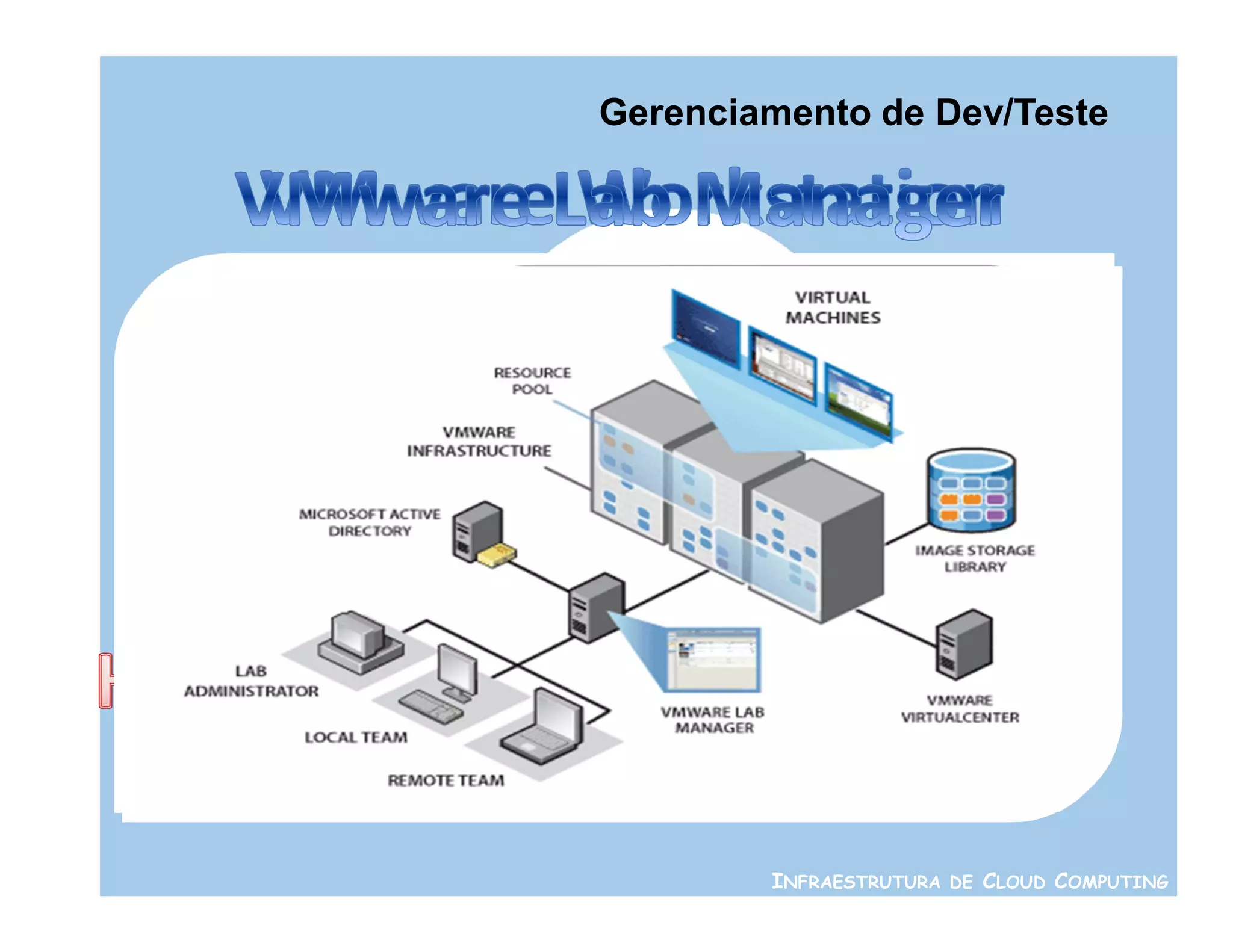 Gerenciamento de Dev/Teste




        INFRAESTRUTURA DE CLOUD COMPUTING
 