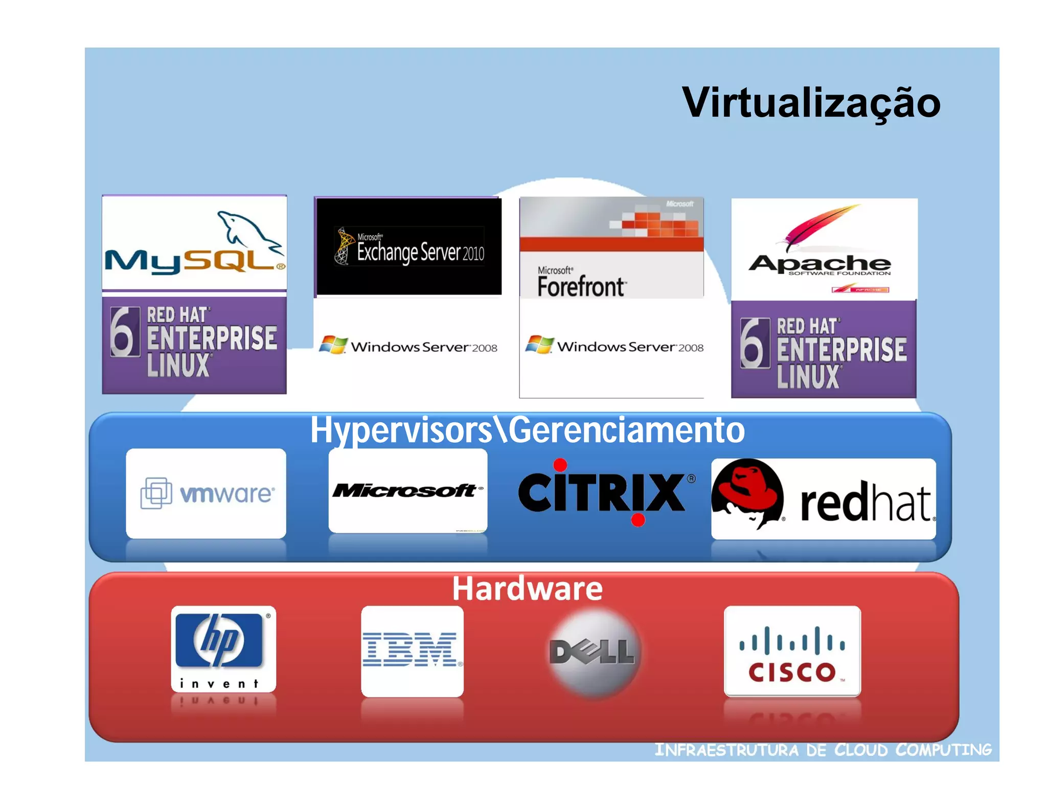 Virtualização




HypervisorsGerenciamento



        Hardware



                   INFRAESTRUTURA DE CLOUD COMPUTING
 