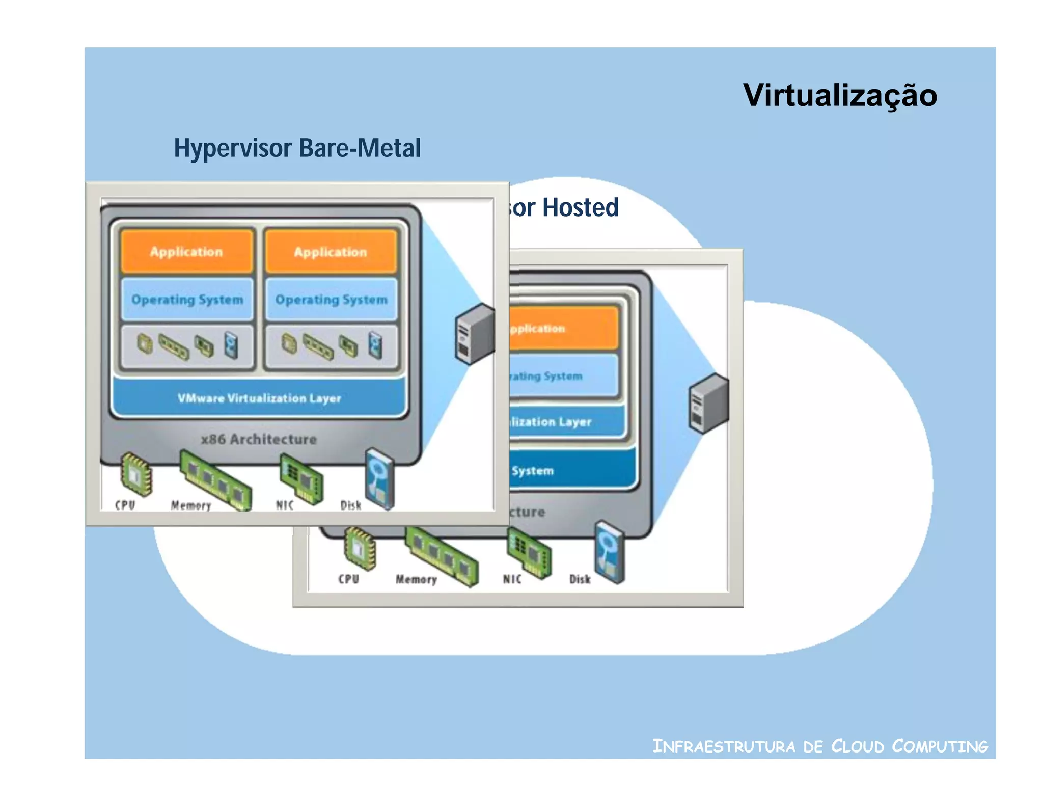 Virtualização
Hypervisor Bare-Metal

                    Hypervisor Hosted




                                        INFRAESTRUTURA DE CLOUD COMPUTING
 