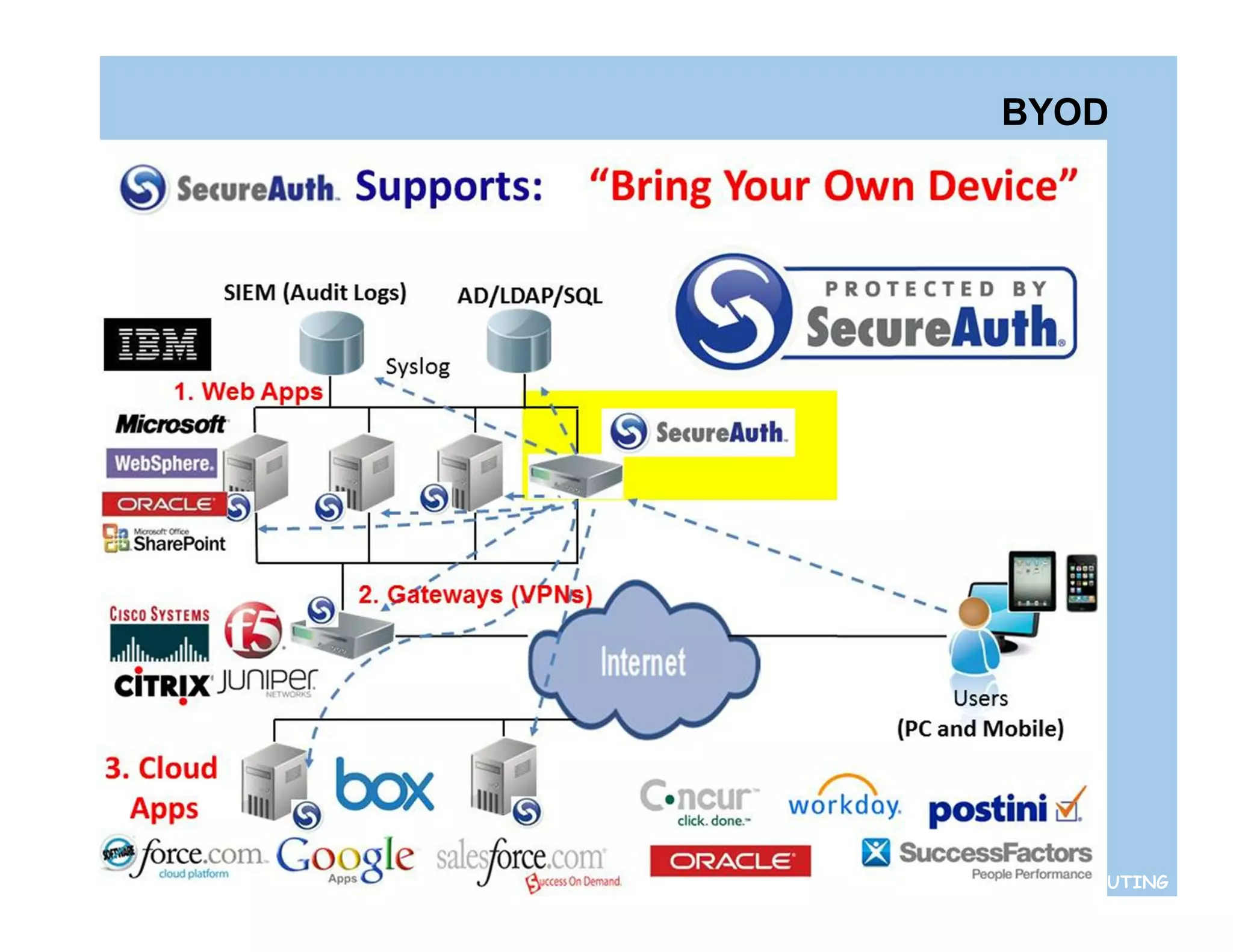 BYOD




INFRAESTRUTURA DE CLOUD COMPUTING
 