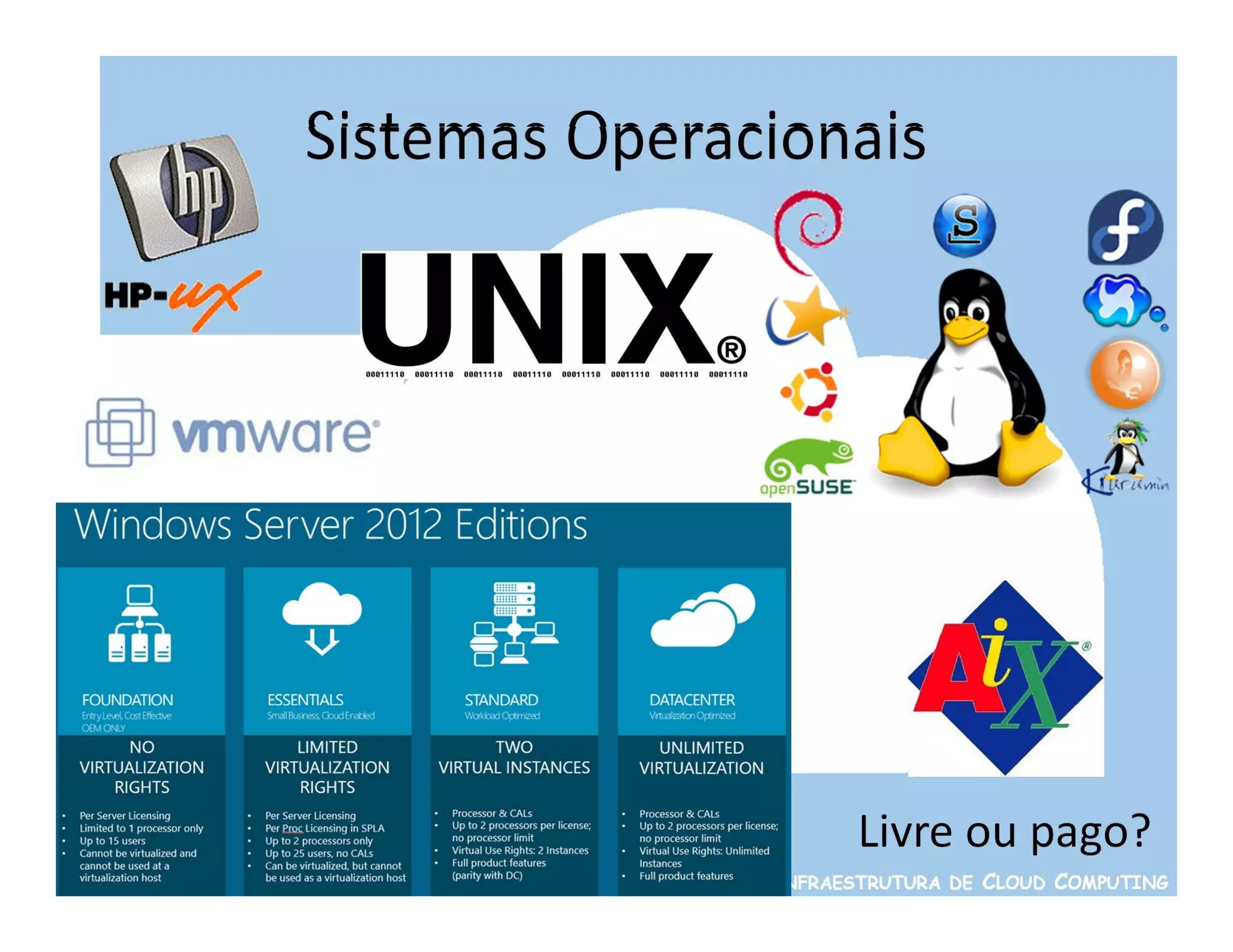Sistemas Operacionais




                      Livre ou pago?
               INFRAESTRUTURA DE CLOUD COMPUTING
 