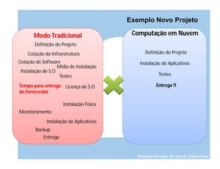 Exemplo Novo Projeto

       Modo Tradicional                   Computação em Nuvem
        Definição do Projeto
    Cotação da Infraestrutura                  Definição do Projeto
Cotação de Software                          Instalação de Aplicativos
                   Mídia de Instalação
 Instalação de S.O
                    Testes                            Testes

Tempo para entrega Licença de S.O                    Entrega !!
do fornecedor

                     Instalação Física
Monitoramento
             Instalação de Aplicativos
        Backup
           Entrega


                                            INFRAESTRUTURA DE CLOUD COMPUTING
 