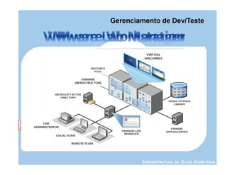 Gerenciamento de Dev/Teste




        INFRAESTRUTURA DE CLOUD COMPUTING
 