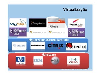 Virtualização




HypervisorsGerenciamento



        Hardware



                   INFRAESTRUTURA DE CLOUD COMPUTING
 