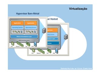 Virtualização
Hypervisor Bare-Metal

                    Hypervisor Hosted




                                        INFRAESTRUTURA DE CLOUD COMPUTING
 