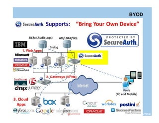 BYOD




INFRAESTRUTURA DE CLOUD COMPUTING
 