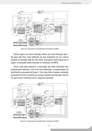 Infraestrutura de Hardware




           Figura 39 - Execução da instrução Add no Hardware do MIPS


   Vamos agora ver outra instrução, desta vez uma instrução tipo I.
Só para não ficar muito diferente do que acabamos de ver, vamos
analisar a instrução Addi R3, R4, 0x22. Acompanhe pela Figura 40, a
seguir, a execução desta instrução no hardware do MIPS.

   Como você pode observar, a execução das duas instruções são
praticamente idênticas, com uma única diferença, a programação do
sinal AluSrc que passa de 0 para 1. Com isto o Mux 4 passa a conectar
à entrada da ULA o conteúdo do campo imediato da instrução, bits 0 à
15, para serem utilizados como segundo operando.




           Figura 40 - Execução da instrução Addi no Hardware do MIPS


                                                    63
 