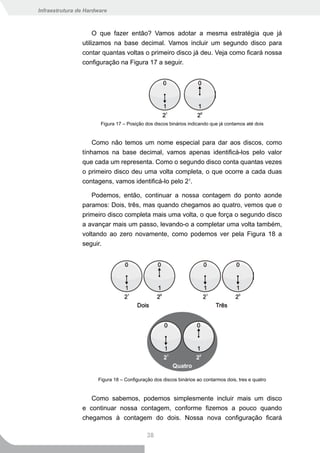 Infraestrutura de Hardware



                     O que fazer então? Vamos adotar a mesma estratégia que já
                utilizamos na base decimal. Vamos incluir um segundo disco para
                contar quantas voltas o primeiro disco já deu. Veja como ficará nossa
                configuração na Figura 17 a seguir.




                       Figura 17 – Posição dos discos binários indicando que já contamos até dois


                    Como não temos um nome especial para dar aos discos, como
                tínhamos na base decimal, vamos apenas identificá-los pelo valor
                que cada um representa. Como o segundo disco conta quantas vezes
                o primeiro disco deu uma volta completa, o que ocorre a cada duas
                contagens, vamos identificá-lo pelo 21.

                    Podemos, então, continuar a nossa contagem do ponto aonde
                paramos: Dois, três, mas quando chegamos ao quatro, vemos que o
                primeiro disco completa mais uma volta, o que força o segundo disco
                a avançar mais um passo, levando-o a completar uma volta também,
                voltando ao zero novamente, como podemos ver pela Figura 18 a
                seguir.




                      Figura 18 – Configuração dos discos binários ao contarmos dois, tres e quatro


                   Como sabemos, podemos simplesmente incluir mais um disco
                e continuar nossa contagem, conforme fizemos a pouco quando
                chegamos à contagem do dois. Nossa nova configuração ficará

                                            38
 