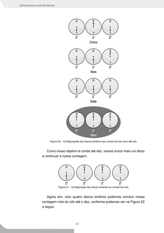 Infraestrutura de Hardware




                      Figura 20 – Configurações dos discos binários aos contarmos de cinco até oito


                   Como nosso objetivo é contar até dez, vamos incluir mais um disco
                e continuar a nossa contagem.




                             Figura 21 – Configuração dos discos binários ao contarmos oito


                   Agora sim, com quatro discos binários podemos concluir nossa
                contagem indo do oito até o dez, conforme podemos ver na Figura 22
                a seguir.




                                            40
 