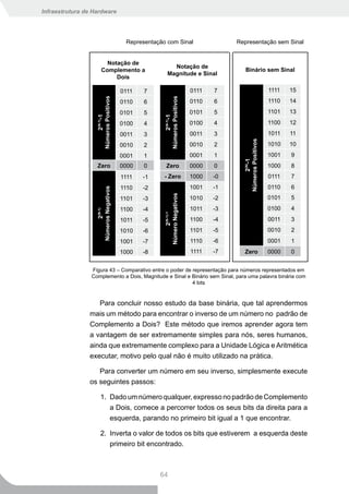 Infraestrutura de Hardware




                                        Representação com Sinal                      Representação sem Sinal


                          Notação de
                                                          Notação de
                        Complemento a                                                    Binário sem Sinal
                                                        Magnitude e Sinal
                             Dois

                                       0111   7                          0111   7                          1111   15


                   Números Positivos




                                                     Números Positivos
                                       0110   6                          0110   6                          1110   14

                                       0101   5                          0101   5                          1101   13
                        2(N-1)-1




                                                          2(N-1)-1
                                       0100   4                          0100   4                          1100   12

                                       0011   3                          0011   3                          1011   11




                                                                                       Números Positivos
                                       0010   2                          0010   2                          1010   10
                                       0001   1                          0001   1                          1001   9




                                                                                            2(N)-1
                    Zero               0000   0        Zero              0000   0                          1000   8
                                       1111   -1     - Zero              1000   -0                         0111   7
                                       1110   -2                         1001   -1                         0110   6
                   Números Negativos




                                                     Número Negativos


                                       1101   -3                         1010   -2                         0101   5
                                       1100   -4                         1011   -3                         0100   4
                         2(N-1)




                                                          2(N-1)-1




                                       1011   -5                         1100   -4                         0011   3
                                       1010   -6                         1101   -5                         0010   2
                                       1001   -7                         1110   -6                         0001   1
                                       1000   -8                         1111   -7      Zero               0000   0


                 Figura 43 – Comparativo entre o poder de representação para números representados em
                 Complemento a Dois, Magnitude e Sinal e Binário sem Sinal, para uma palavra binária com
                                                          4 bits


                   Para concluir nosso estudo da base binária, que tal aprendermos
                mais um método para encontrar o inverso de um número no padrão de
                Complemento a Dois? Este método que iremos aprender agora tem
                a vantagem de ser extremamente simples para nós, seres humanos,
                ainda que extremamente complexo para a Unidade Lógica e Aritmética
                executar, motivo pelo qual não é muito utilizado na prática.

                   Para converter um número em seu inverso, simplesmente execute
                os seguintes passos:

                       1. Dado um número qualquer, expresso no padrão de Complemento
                          a Dois, comece a percorrer todos os seus bits da direita para a
                          esquerda, parando no primeiro bit igual a 1 que encontrar.

                       2. Inverta o valor de todos os bits que estiverem a esquerda deste
                          primeiro bit encontrado.



                                                   64
 