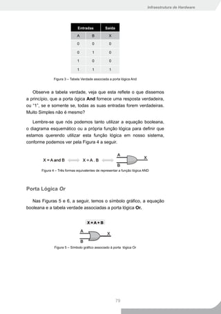 Infraestrutura de Hardware




                              Entradas          Saída

                              A        B           X

                              0         0          0

                              0         1          0

                              1         0          0

                              1         1          1

              Figura 3 – Tabela Verdade associada a porta lógica And


   Observe a tabela verdade, veja que esta reflete o que dissemos
a princípio, que a porta ógica And fornece uma resposta verdadeira,
ou “1”, se e somente se, todas as suas entradas forem verdadeiras.
Muito Simples não é mesmo?

   Lembre-se que nós podemos tanto utilizar a equação booleana,
o diagrama esquemático ou a própria função lógica para definir que
estamos querendo utilizar esta função lógica em nosso sistema,
conforme podemos ver pela Figura 4 a seguir.




       Figura 4 – Três formas equivalentes de representar a função lógica AND




Porta Lógica Or

   Nas Figuras 5 e 6, a seguir, temos o símbolo gráfico, a equação
booleana e a tabela verdade associadas a porta lógica Or.




               Figura 5 – Símbolo gráfico associado à porta lógica Or




                                                        79
 