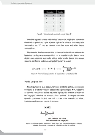 Infraestrutura de Hardware




                                                  Entradas         Saída

                                                  A       B          X

                                                  0        0          0

                                                  0        1          1

                                                  1        0          1

                                                  1        1          1

                                  Figura 6 – Tabela Verdade associada a porta lógica Or


                   Observe agora a tabela verdade da função Or. Veja que, conforme
                dissemos a princípio, que a porta lógica Or fornece uma resposta
                verdadeira, ou “1”, se ao menos uma das suas entradas forem
                verdadeiras.

                    Novamente, lembre-se que nós podemos tanto utilizar a equação
                booleana, o diagrama esquemático ou a própria função lógica para
                definir que estamos querendo utilizar esta função lógica em nosso
                sistema, conforme podemos ver pela Figura 7 a seguir.




                          Figura 7 – Três formas equivalentes de representar a função lógica OR




                Porta Lógica Not

                   Nas Figuras 8 e 9, a seguir, temos o símbolo gráfico, a equação
                booleana e a tabela verdade associada a porta lógica Not. Observe
                a “bolinha” utilizada a saída da porta lógica para indicar a inversão
                ou “negação” do sinal de entrada. Esta “bolinha” é sempre utilizada
                quando queremos indicar que vai ocorrer uma inversão no sinal,
                transformando um em zero e vice-versa.




                   Figura 8 – Símbolo gráfico associado à porta lógica Not, com destaque para o símbolo
                              utilizado para indicar a inversão ou “negação” do sinal de entrada.


                                             80
 