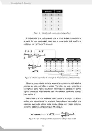 Infraestrutura de Hardware




                                                 Entradas         Saída

                                                 A       B          X

                                                 0        0         1

                                                 0        1         1

                                                 1        0         1

                                                 1        1         0

                               Figura 12 – Tabela Verdade associada a porta lógica Nand


                   É importante que percebamos que a porta Nand foi construída
                a partir de uma porta And associada a uma porta Not, conforme
                podemos ver na Figura 13 a seguir.




                  Figura 13 – Modelo esquemático de construção da Porta Nand e da sua Tabela Verdade


                   Observe que a tabela verdade associada a uma porta lógica indica
                apenas as suas entradas e saídas “visíveis”, ou seja, seguindo o
                exemplo da porta Nand, resultados intermediários obtidos por portas
                lógicas utilizadas internamente não são listados, conforme ocorreu
                com o sinal X´.

                   Lembre-se que nós podemos tanto utilizar a equação booleana,
                o diagrama esquemático ou a própria função lógica para definir que
                estamos querendo utilizar esta função lógica em nosso sistema,
                conforme podemos ver pela Figura 14 a seguir.




                        Figura 14 – Três formas equivalentes de representar a função lógica NAND




                                            82
 