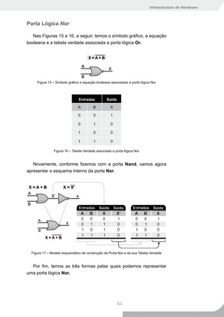 Infraestrutura de Hardware



Porta Lógica Nor

   Nas Figuras 15 e 16, a seguir, temos o símbolo gráfico, a equação
booleana e a tabela verdade associada a porta lógica Or.




     Figura 15 – Símbolo gráfico e equação booleana associados à porta lógica Nor




                               Entradas          Saída

                               A        B          X

                               0         0          1

                               0         1          0

                               1         0          0

                               1         1          0

               Figura 16 – Tabela Verdade associada a porta lógica Nor


   Novamente, conforme fizemos com a porta Nand, vamos agora
apresentar o esquema interno da porta Nor.




  Figura 17 – Modelo esquemático de construção da Porta Nor e da sua Tabela Verdade


  Por fim, temos as três formas pelas quais podemos representar
uma porta lógica Nor.




                                                         83
 