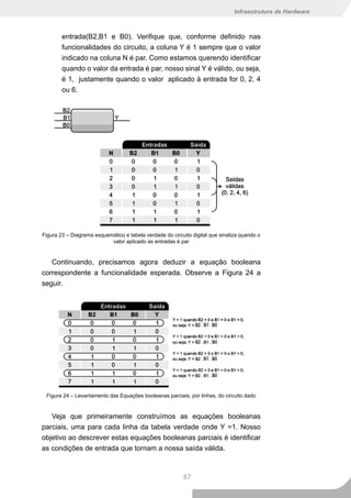 Infraestrutura de Hardware



        entrada(B2,B1 e B0). Verifique que, conforme definido nas
        funcionalidades do circuito, a coluna Y é 1 sempre que o valor
        indicado na coluna N é par. Como estamos querendo identificar
        quando o valor da entrada é par, nosso sinal Y é válido, ou seja,
        é 1, justamente quando o valor aplicado à entrada for 0, 2, 4
        ou 6.




Figura 23 – Diagrama esquemático e tabela verdade do circuito digital que sinaliza quando o
                           valor aplicado ás entradas é par


   Continuando, precisamos agora deduzir a equação booleana
correspondente a funcionalidade esperada. Observe a Figura 24 a
seguir.




 Figura 24 – Levantamento das Equações booleanas parciais, por linhas, do circuito dado


   Veja que primeiramente construímos as equações booleanas
parciais, uma para cada linha da tabela verdade onde Y =1. Nosso
objetivo ao descrever estas equações booleanas parciais é identificar
as condições de entrada que tornam a nossa saída válida.



                                                          87
 